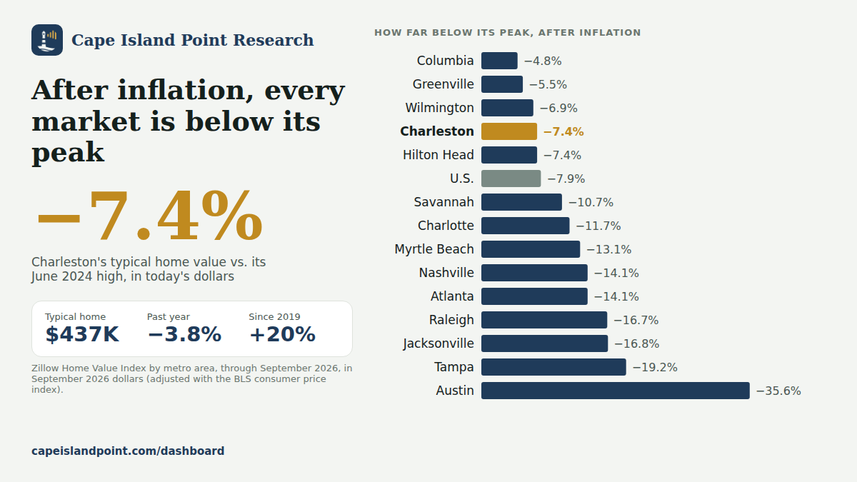 How far each metro's typical home value is below its peak after inflation, September 2026: Columbia −4.8%, Greenville −5.5%, Wilmington −6.9%, Charleston −7.4%, Hilton Head −7.4%, U.S. −7.9%, Savannah −10.7%, Charlotte −11.7%, Myrtle Beach −13.1%, Nashville and Atlanta −14.1%, Raleigh −16.7%, Jacksonville −16.8%, Tampa −19.2%, Austin −35.6%.